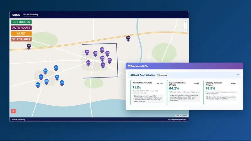 The Orca route planning map with nearby orders grouped into colour-coded routes, next to fleet KPI cards showing vehicle and capacity utilisation
