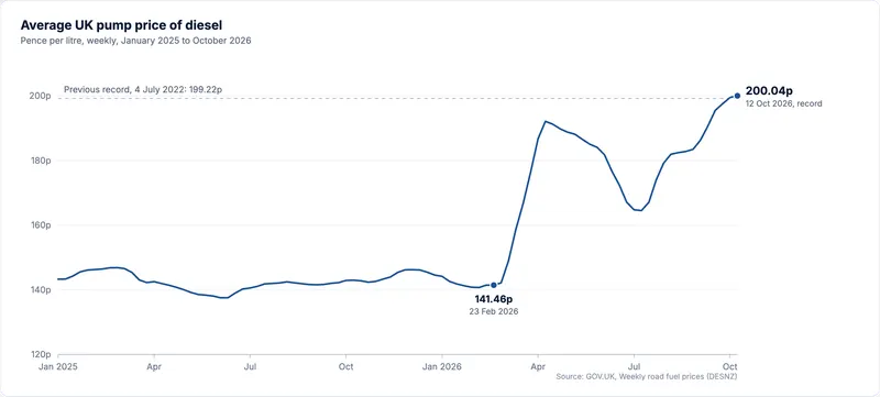 Line chart of the average UK pump price of diesel each week from January 2025 to October 2026: steady at around 140p until late February 2026, a jump to over 190p in April, a fall to about 165p in July, then a climb to a record 200.04p on 12 October 2026