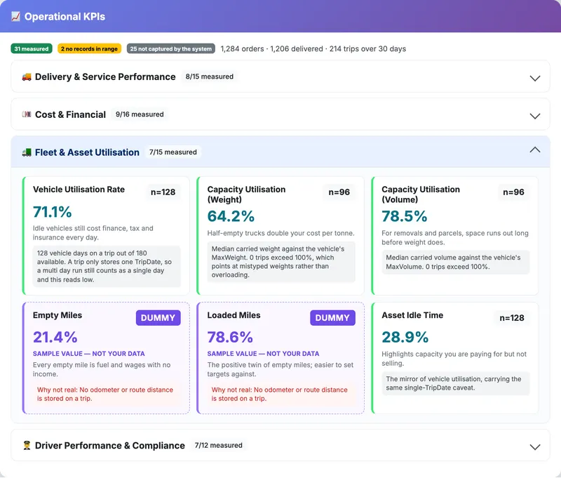 The Fleet and Asset Utilisation section of Orca's Operational KPIs, with sample figures for vehicle utilisation, capacity utilisation by weight and by volume and asset idle time, and empty and loaded miles marked as dummy values because no mileage is recorded
